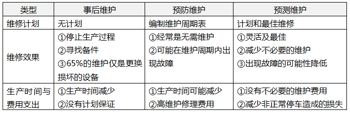 事后維護、預防維護和預測維護的對比