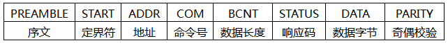 HART數據鏈路層-消息結構