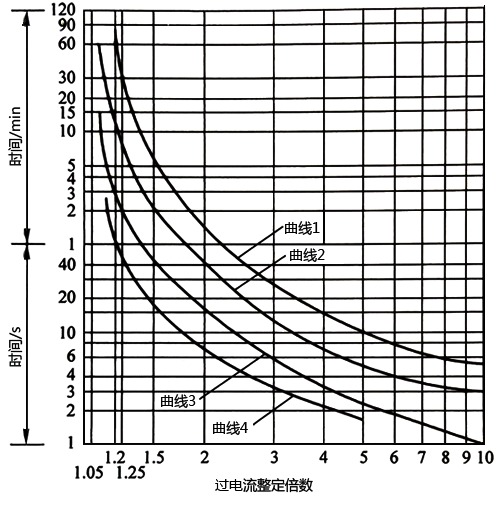 繼電器過載反時限動作特征