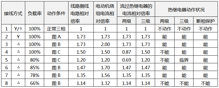 電動機出現斷相時各繞組的電流、流過熱繼電器的電流及熱繼電器保護狀況