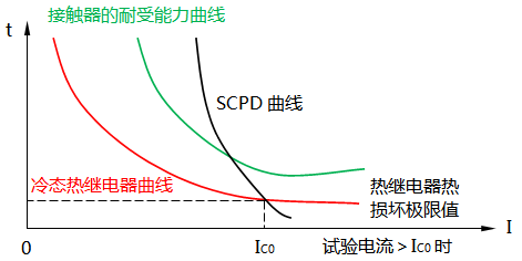 SCPD試驗中各曲線之間的關系