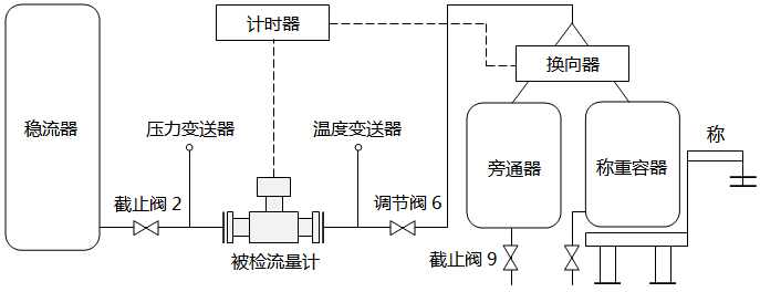 質量法水流量標定裝置結構和原理