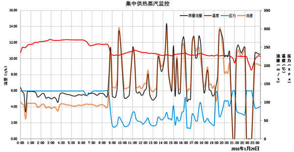 24小時(shí)內(nèi)流量、壓力、溫度、流速變化曲線圖