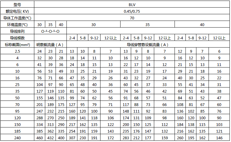 BLV絕緣電線明敷及穿線管時持續載流量