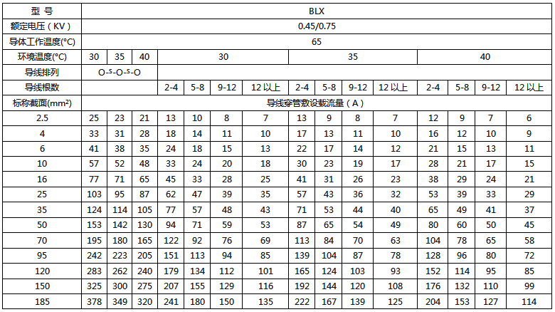 BX絕緣電線明敷及穿管時時持續載流量