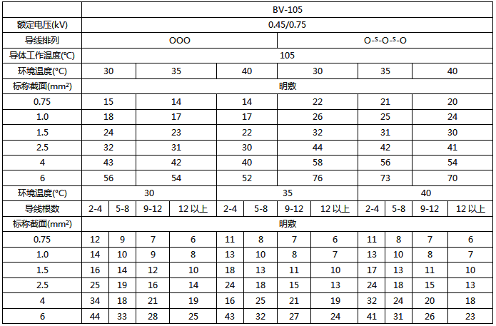 BV-105耐熱絕緣電線明敷及穿線管時持續載流量對照表