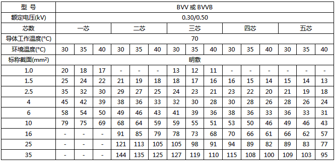 BVV、BVVB絕緣電線明敷時持續載流量