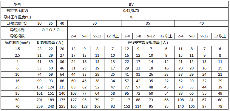 BV絕緣電線明敷及穿管時時持續載流量