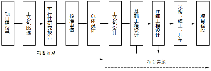 實行項目核準制后的項目建設流程