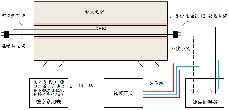 連續(xù)熱電偶均勻性校準(zhǔn)設(shè)備連接示意圖