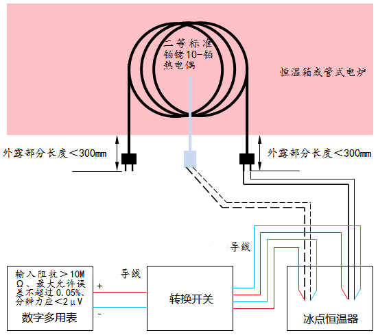 以二等標準鉑銠10-鉑熱電偶為溫度標準器時的設備連接