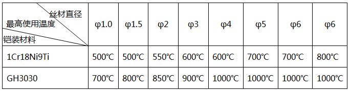 鎧裝熱電偶材料的直徑與使用溫度