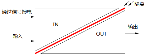 輸入側(cè)獲取能量無源信號(hào)隔離器的輸入端隔離