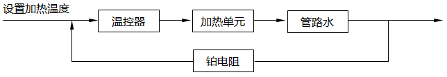 加熱系統的PID控制閉環