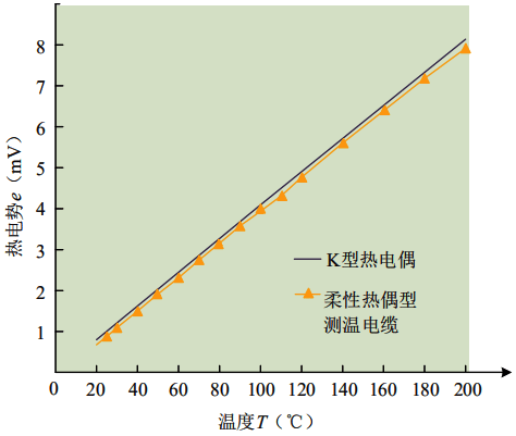 連續熱電偶熱電勢-溫度特性