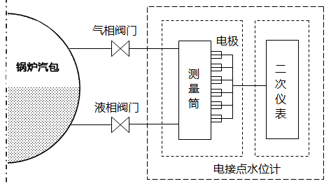 電接點水位計系統(tǒng)工作原理框圖