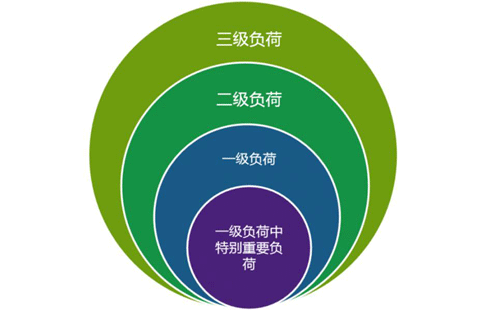 儀表及控制系統供電負荷分級