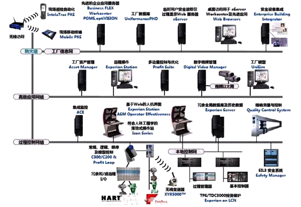 DCS的結構