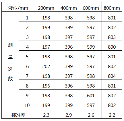 外貼式超聲波液位計校準測量數據表