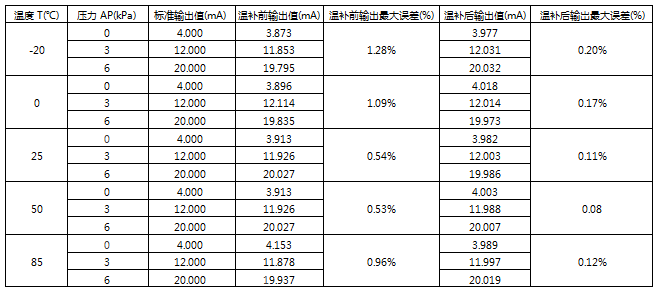 衛生型差壓式流量計溫度補償測試記錄