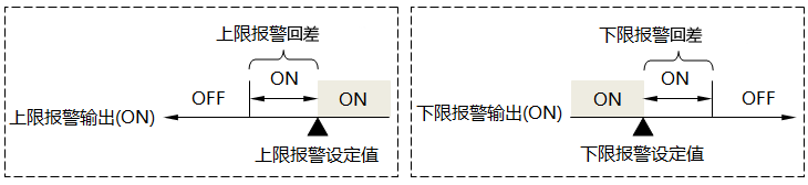 報警回差示意圖