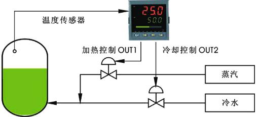 人工智能調節器用于加熱/制冷雙控制輸出示意圖