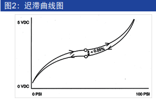 壓力變送器遲滯曲線圖