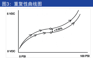 壓力變送器重復性曲線圖