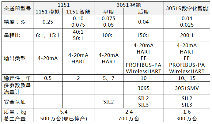 羅斯蒙特三代壓力變送器的性能對比