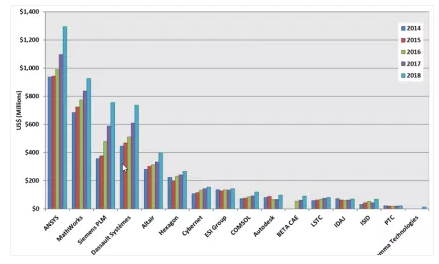 仿真軟件市場(chǎng)領(lǐng)導(dǎo)者和近年?duì)I收變化