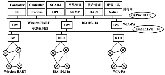 希思羅工作組融合工業(yè)無線標(biāo)準(zhǔn)第一步方案