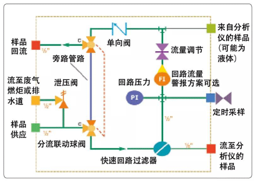 一種快速回路的采樣系統(tǒng)設(shè)計方案