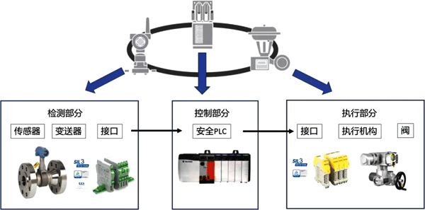 SIF基本構成