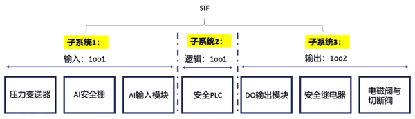 SIL驗證