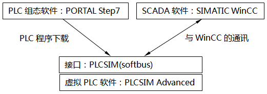 WinCC和PLCSIM Advanced部署在同一臺PC，通過PLCSIM(Softbus)通訊