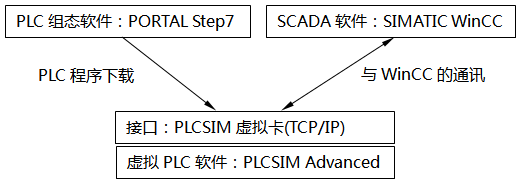 WinCC和PLCSIM Advanced部署在同一臺PC，通過PLCSIM虛擬網卡(TCP/IP)通訊