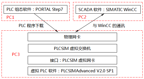 PLCSIM Advanced部署在單獨的PC上