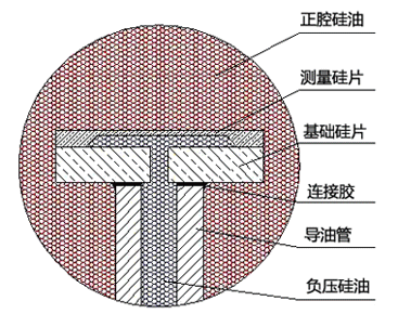 硅傳感器的結構示意圖