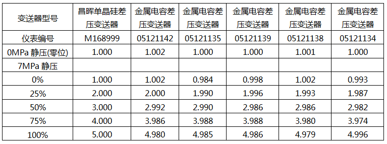 晶硅差壓變送器和金屬電容差壓變送器同量程(40kPa)7MPa工作靜壓下的電壓輸出值記錄