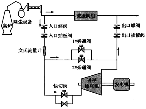 高爐煤氣余壓透平發電裝置工藝流程