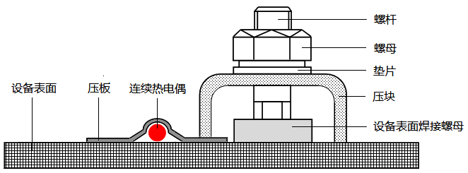 熱點探測器在設備表面的固定