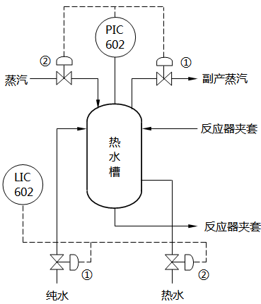 高壓聚乙烯裝置熱水槽分程控制系統