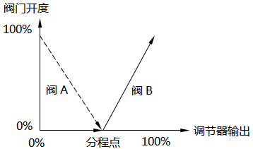 分程控制-閥門反向動作(正V型)