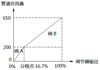 線性流量系統-16.7%分程點