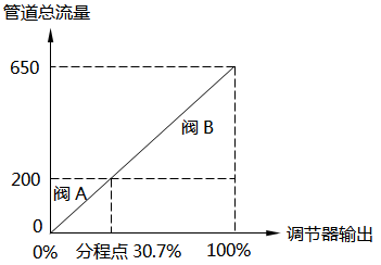 線性流量系統-30.7%分程點