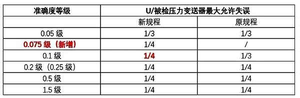 JJG882-2019壓力變送器檢定規程變化內容對比圖1