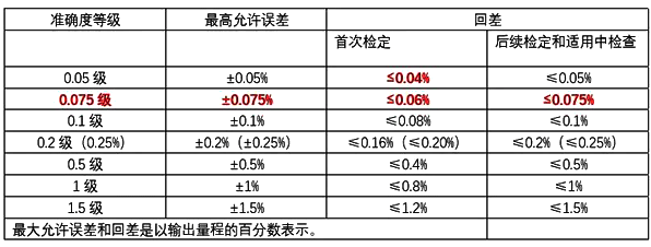 JJG882-2019壓力變送器檢定規程變化內容對比圖2