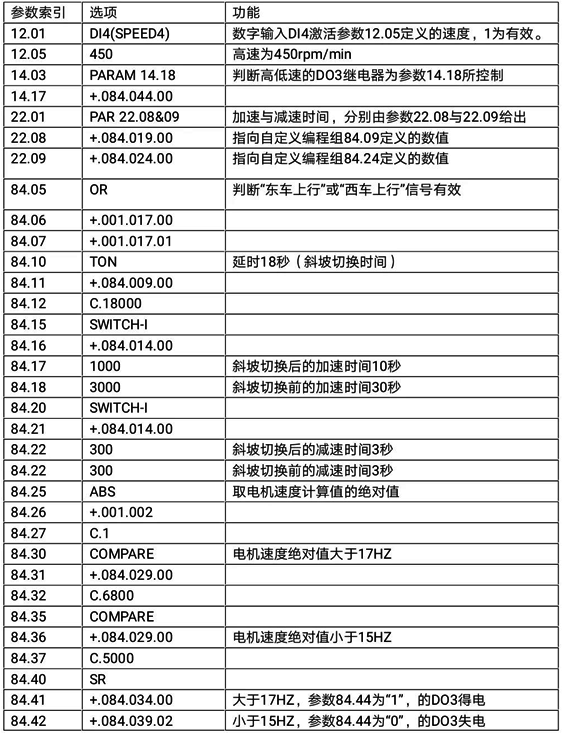 ACS800速度控制參數