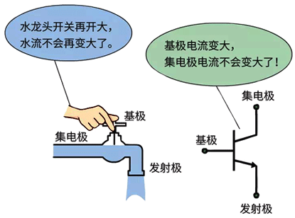 三極管工作在飽和狀態