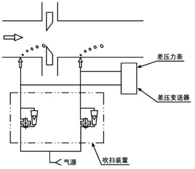 吹掃裝置應(yīng)用在流量測量中的應(yīng)用